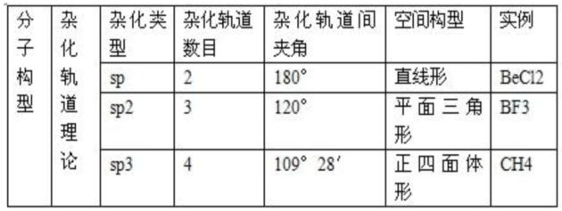 期末必看--高中化学选修三知识点全归纳: