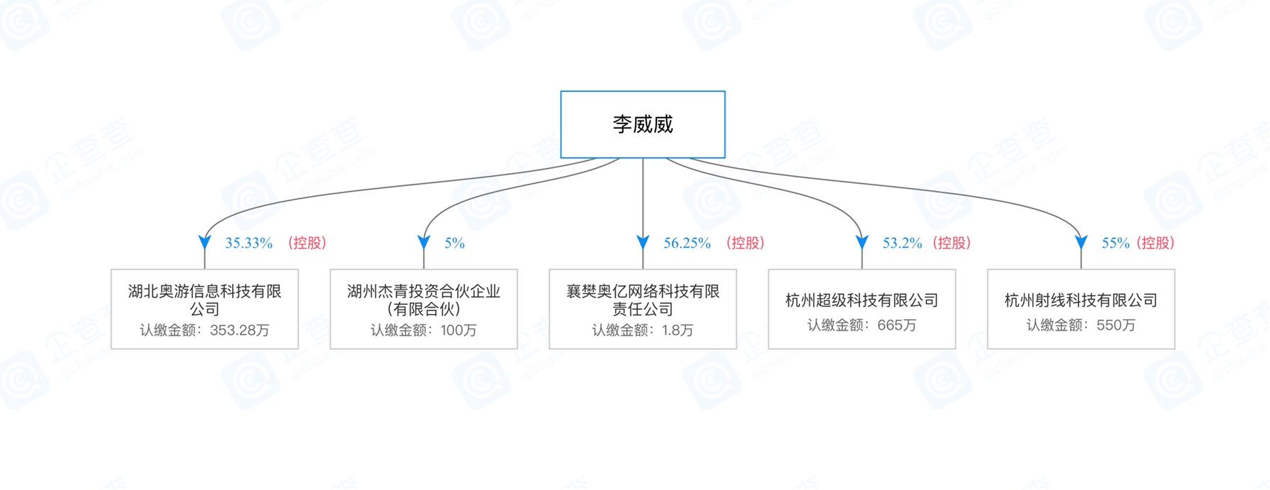 企查查显示的李威威部分关联公司江西传奇创盟科技发展有限公司是入驻