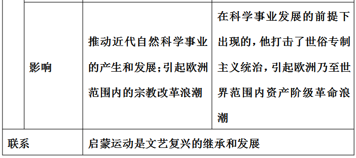 高中历史重难点文艺复兴、宗教改革和启蒙运动解析