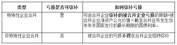 众所周知,企业所得税计算时企业经营亏损可以在不超过五年内进行弥补