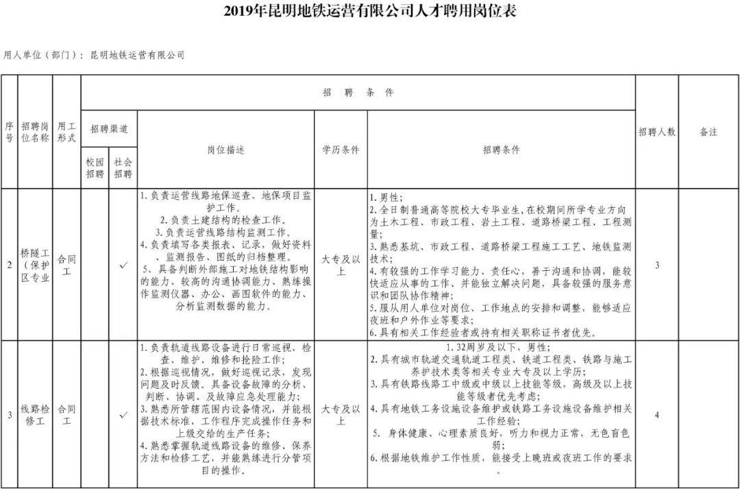 昆明地铁运营有限公司2019年度招聘公告