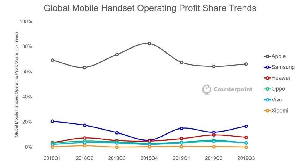 苹果跃登全球最赚钱的手机品牌？！国外研调点出2大关键原因！