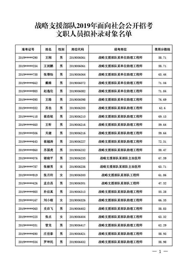 【红师教育】2019军队文职拟补录对象名单再次公示！59人补录中成