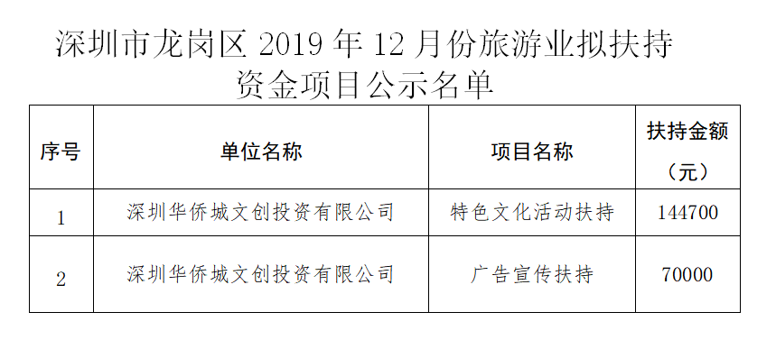 深圳市龙岗区2019年12月份旅游业拟扶持项目公示名单