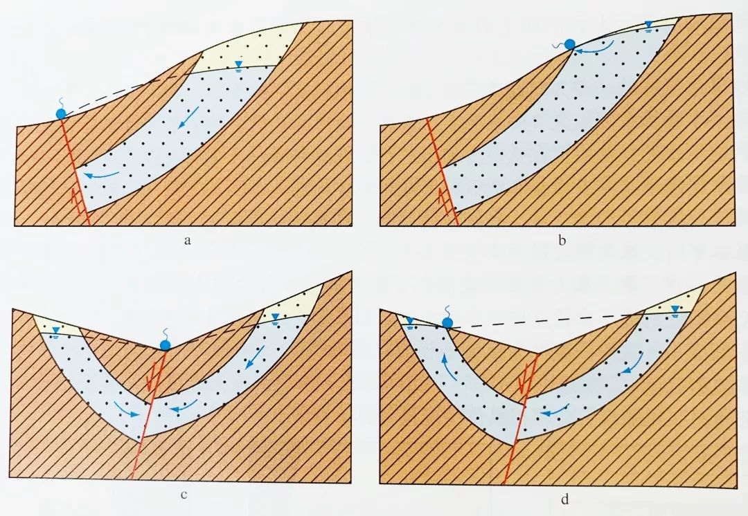 断层导水(a,c)和不导水(b,d)时的单斜储水构造和向斜储水构造剖面图