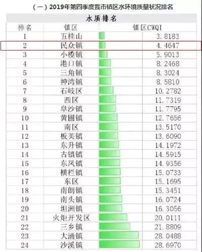 2021广东中山镇区GDP排名_最新 2017年中山24镇区GDP排名出炉 三乡排第几(2)