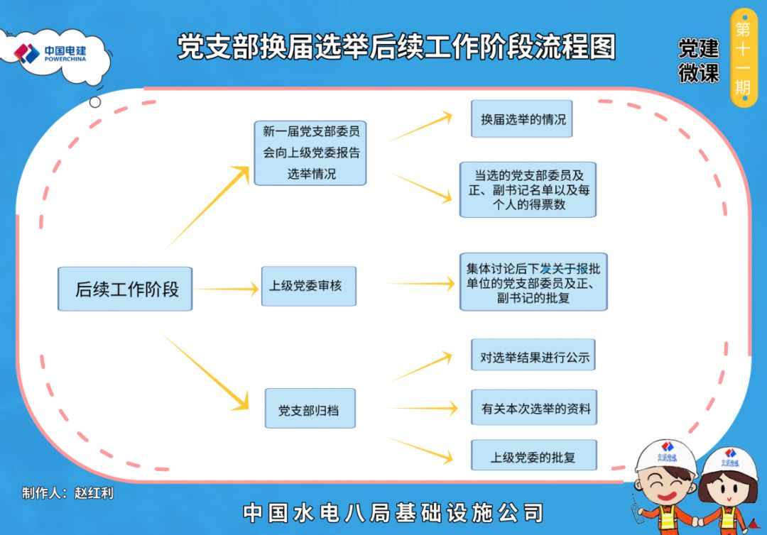 党建微课堂基础工作流程图来一波