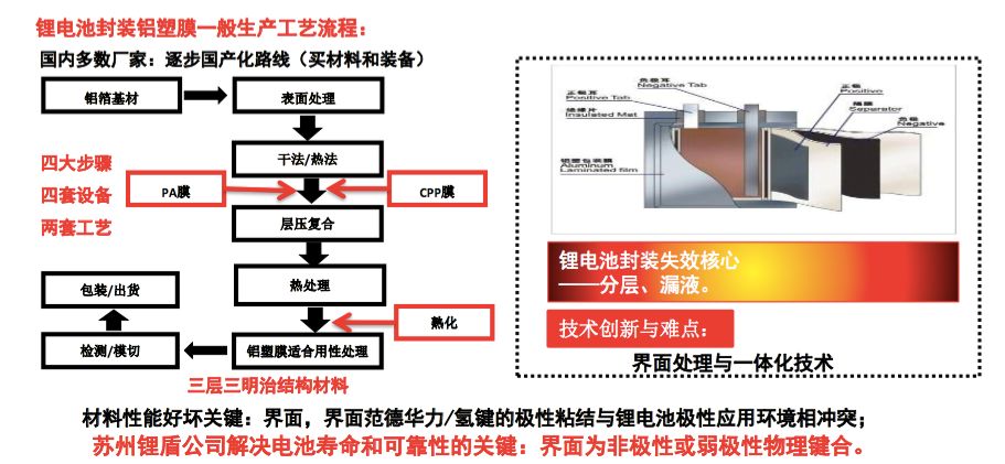 夏文进表示,传统锂电池铝塑膜的生产工艺主要为干法与热法,集中在四大