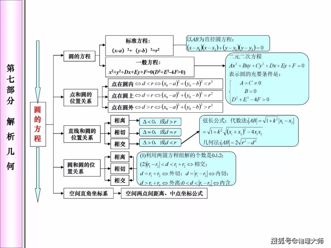 高中数学:期末考试前一定要看一遍的知识点框架图!