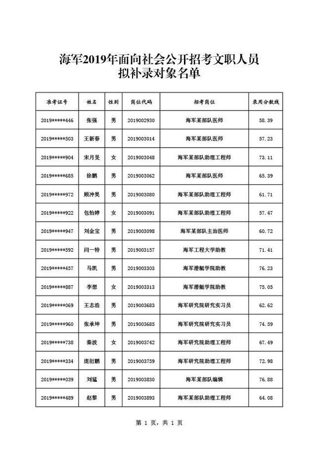 【红师教育】2019军队文职拟补录对象名单再次公示！59人补录中成