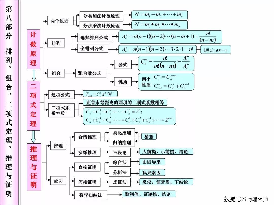 高中数学:期末考试前一定要看一遍的知识点框架图!