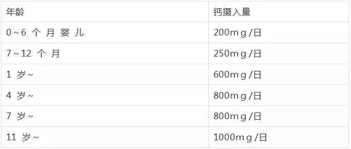 94 早产儿和低出生体重儿童的钙补充:钙摄入量为 70～120 mg·kg-1