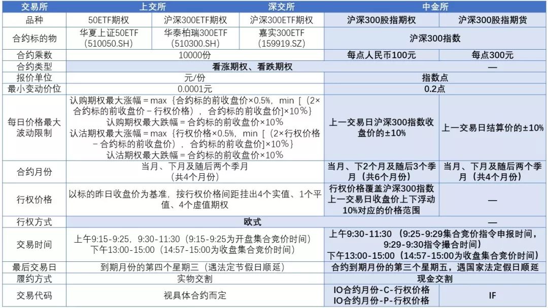 沪深300股指与沪深300etf期权合约规则对比