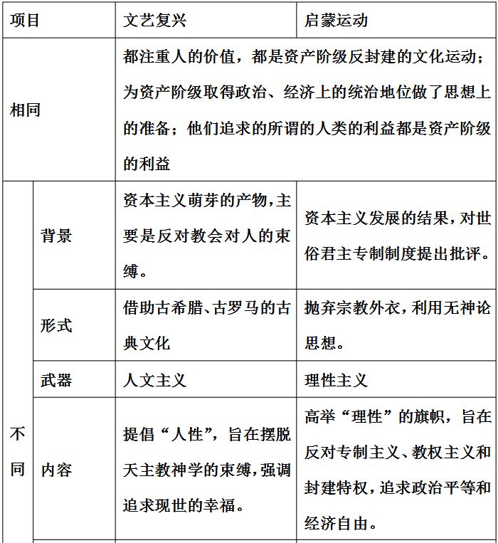 高中历史重难点文艺复兴、宗教改革和启蒙运动解析