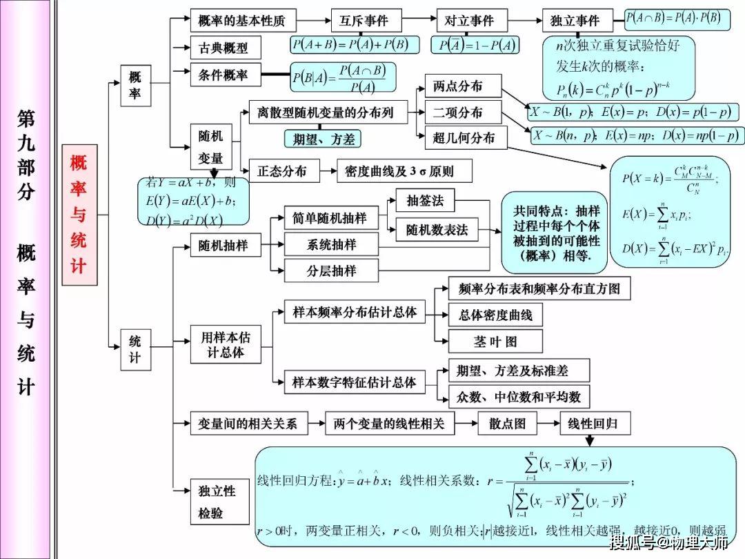 高中数学:期末考试前一定要看一遍的知识点框架图!