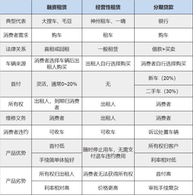 一篇文章让你知道什么是汽车融资租赁。