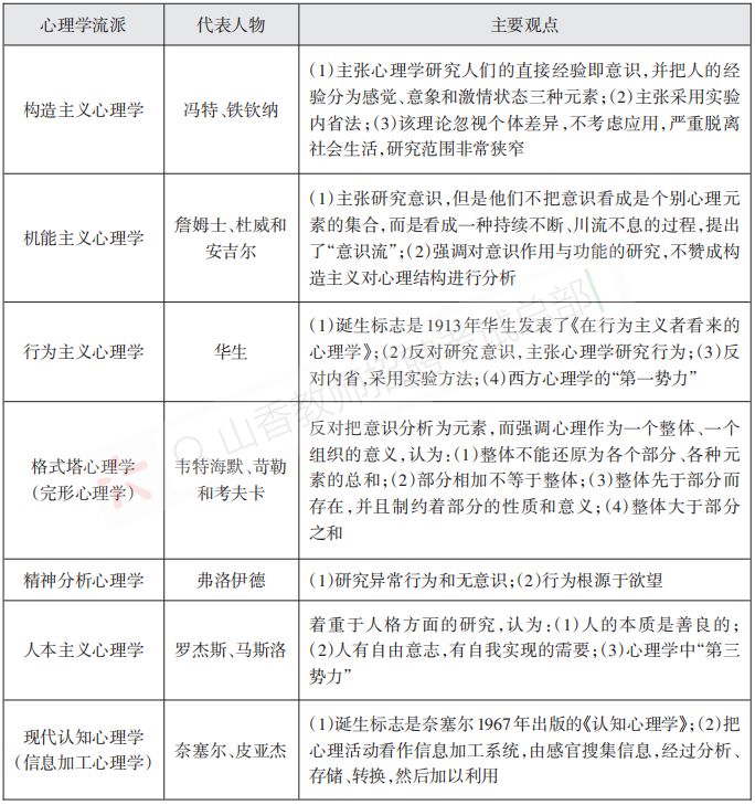 考编干货高频易错的7大心理学流派提分必学