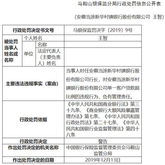 银行被罚30万元 因单一客户贷款超比例 银行 第3张