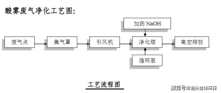 铝材厂酸雾废气净化工艺流程图_处理