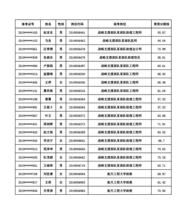 【红师教育】2019军队文职拟补录对象名单再次公示！59人补录中成