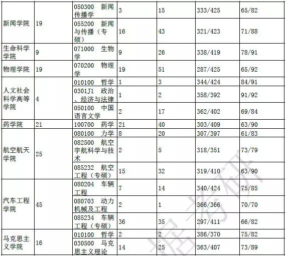 重庆大学2019年考研报录比