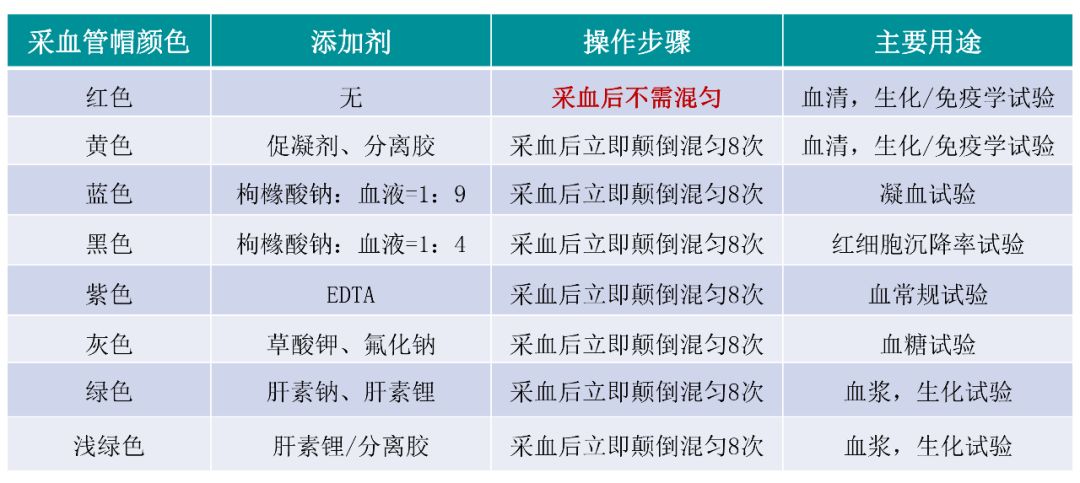 真空采血管分类,抽血顺序及颜色含义!