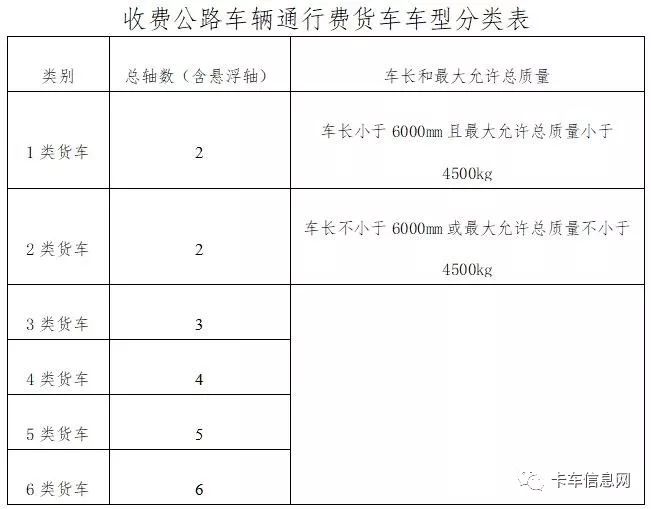 按照国家《收费公路车辆通行费货车车型分类》,天津市货车通行费计费