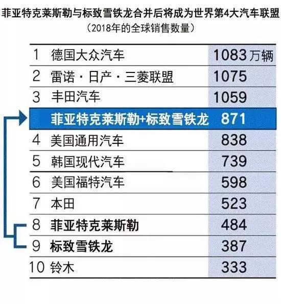 标致雪铁龙与菲亚特克莱斯勒正式合并