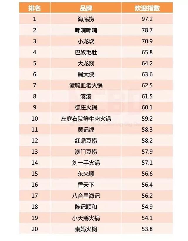 海底捞和巴奴人均消费_海底捞人均消费