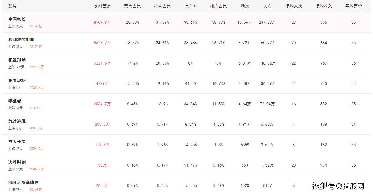 原创每人花44元看电影，预计今年电影市场有望突破650亿票房