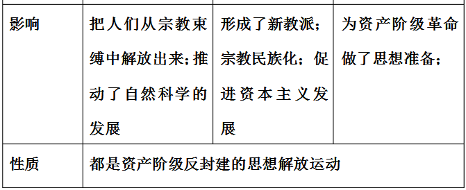 高中历史重难点文艺复兴、宗教改革和启蒙运动解析