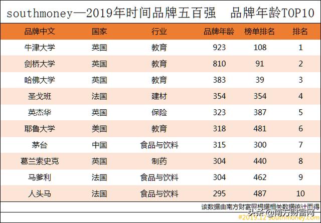 世界500强企业排名2020,2020年世界500强企业 2019年世界品牌五百强排行榜丨有公司仅2年成功跻身世界500强