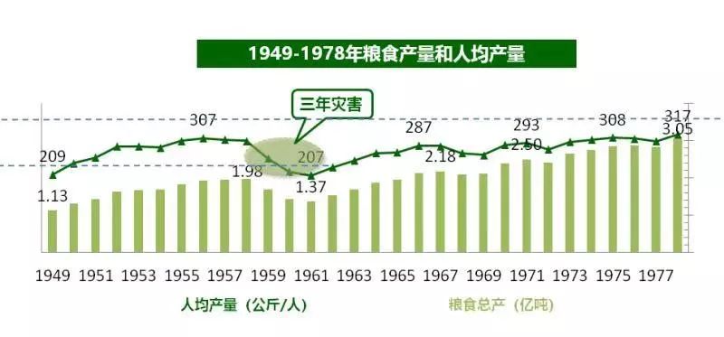 按平均的粮食产量人口_粮食产量(3)