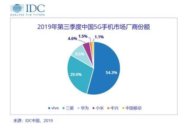 据idc发布的2019年q3中国5g手机市场份额报告显示,vivo在5g手机市场的