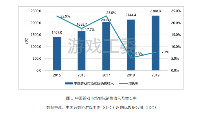 2019中国游戏总收入2308.8亿出海收入115.9亿美元增长率21%_市场