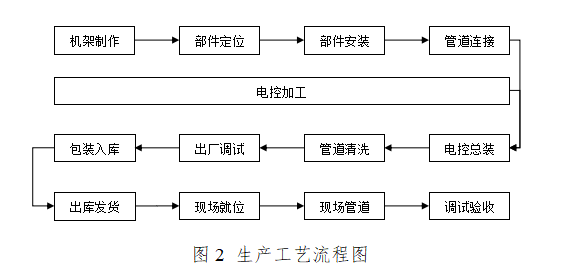 水处理设备制造技术条件标准_水处理设备制造标准_水处理设备制造技术条件