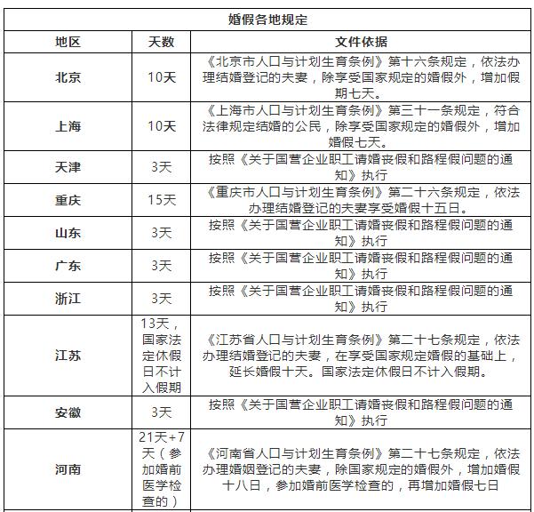 有些地区单独规定了本地区的婚假天数,有些地区在国家规定的婚假基础
