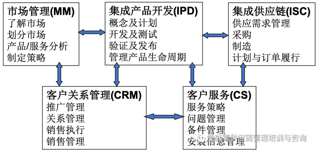 华为集成供应链计划管理