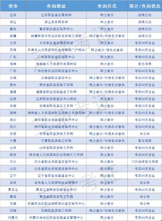 收藏干货!11月各省人力师成绩查询入口及时间