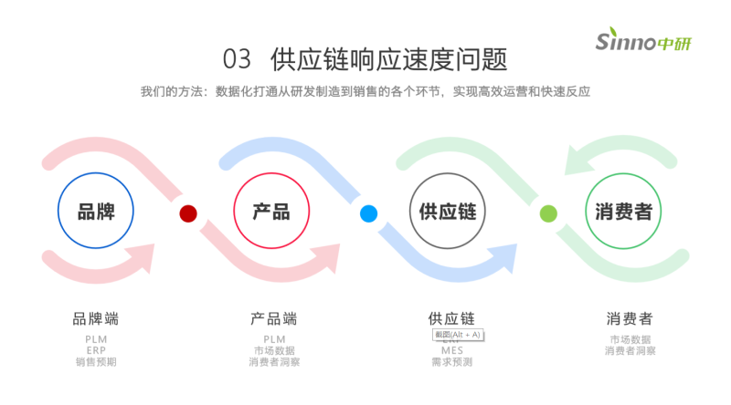 中研集团莫美玲如何解决新锐品牌产品开发与供应链困扰