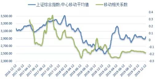 gdp与上证指数关系图_上证指数(3)