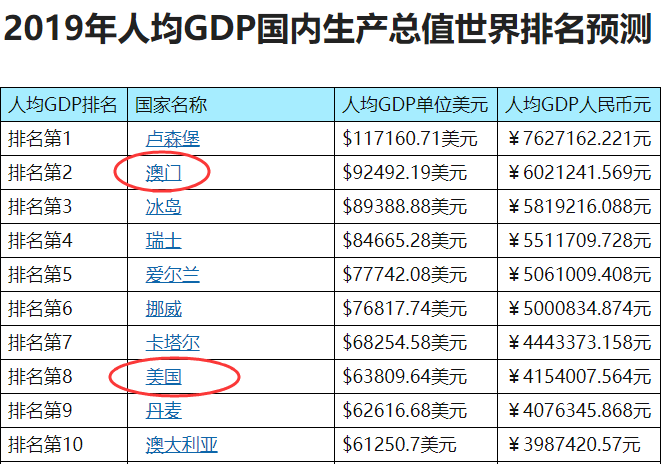 gdp多少才是富