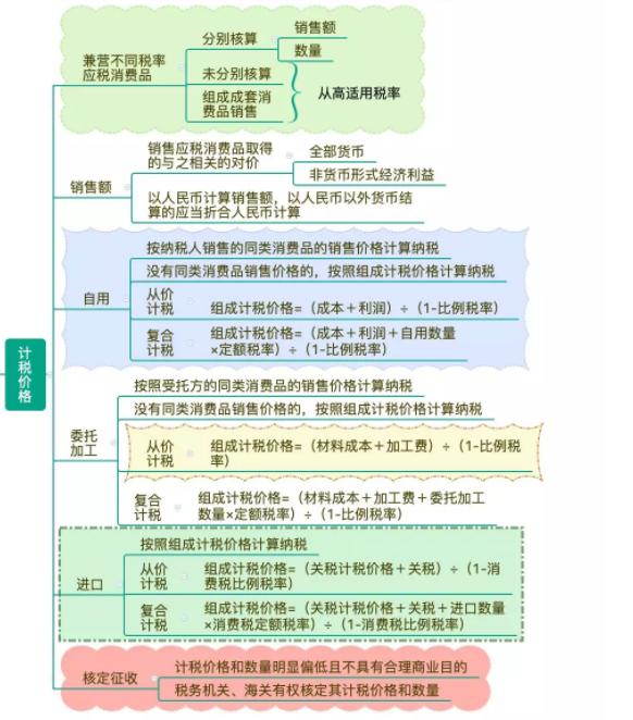 最新最全增值税,消费税框架图及计算公式(共36项),不会难做账