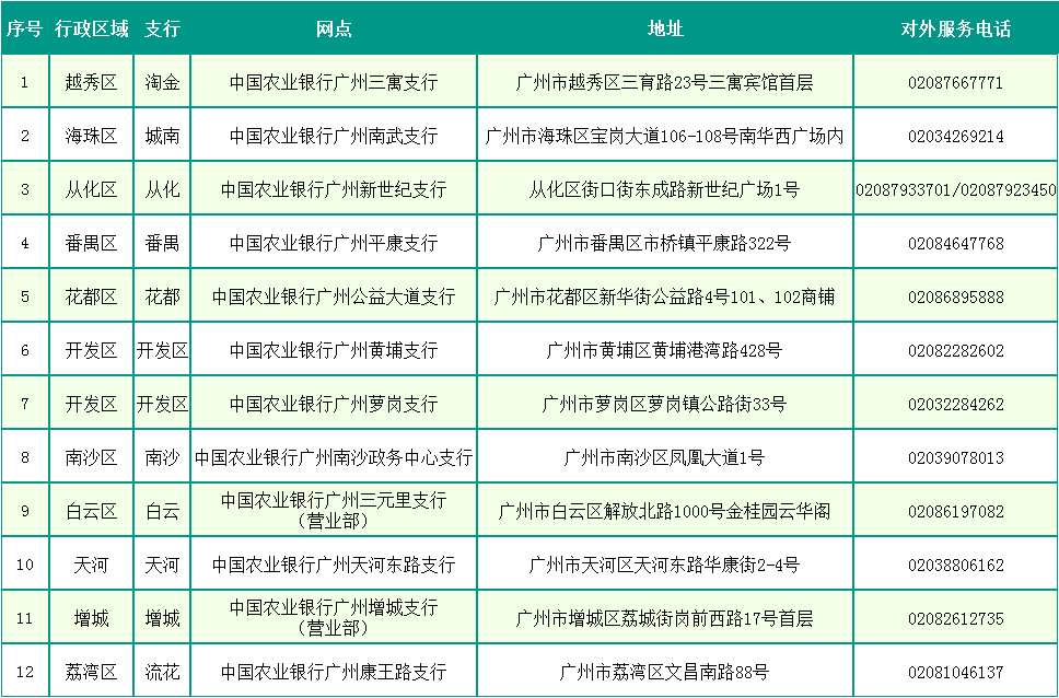 农业银行广州分行2019年12月20日农业银行广州分行社保卡服务银行变更网点