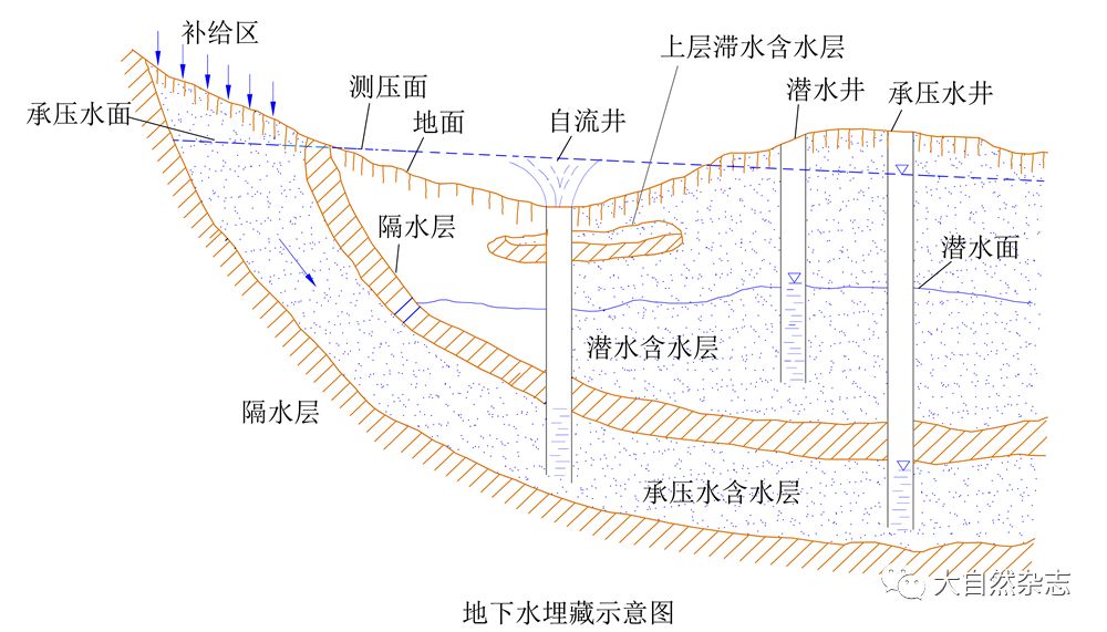 潜水含水层埋藏在地面以下,第一个稳定隔水层之上,是有自由水面的含水