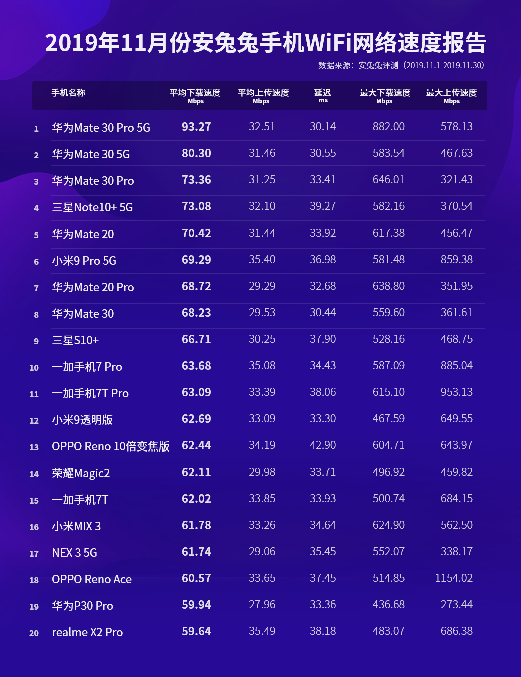 智能手机网速测试报告：华为mate30系列领跑，wifi6受限？