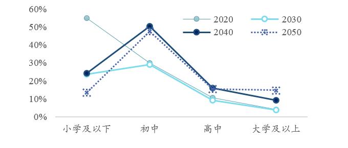 2020我国受教育人口比重_我国人口受教育程度(3)