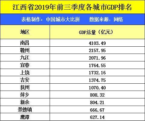 江西gdp市内排名_厦门市2018年GDP已出, 挑战 江西城市,能否力压群雄(2)