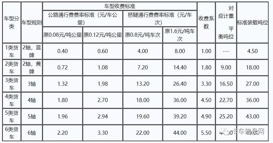 2020年货车跑高速怎么收费? 17个省市高速收费新标准曝光!