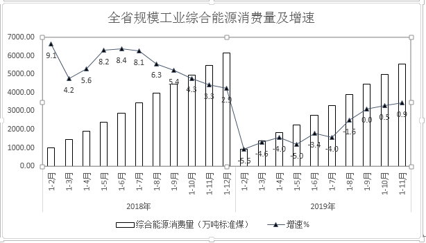 (二)超半数行业能耗增长